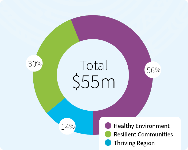 Breakdown of how Environment Southland's rates are spent across Healthy Environment, Resilient Communities and Thriving Region