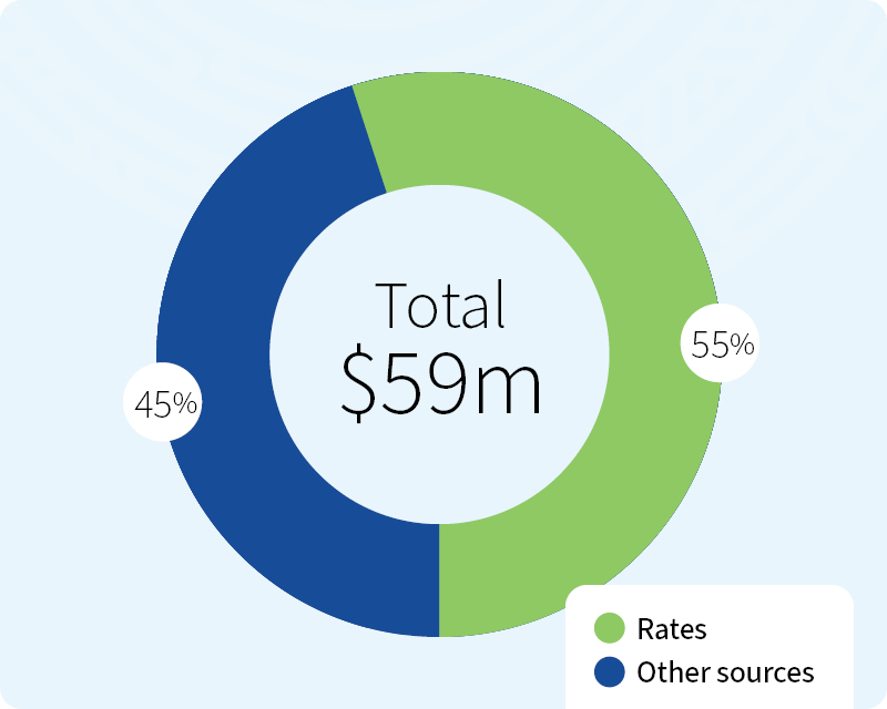 Funding income source percentages