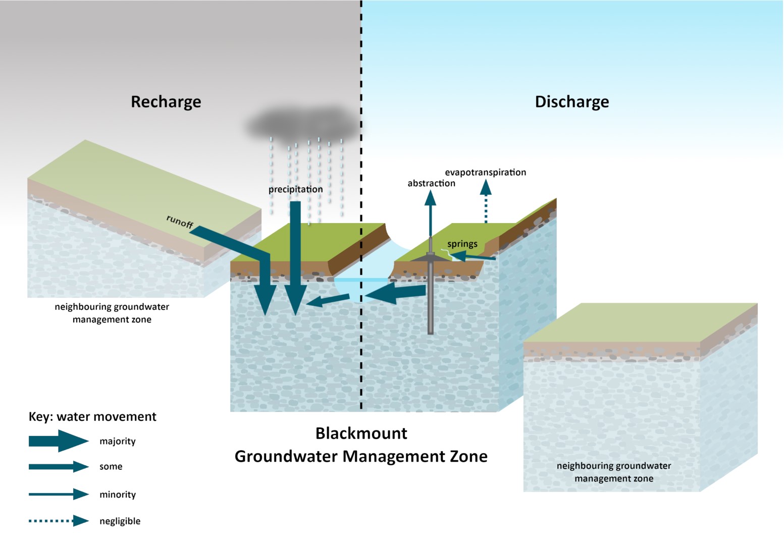 recharge and discharge in the blackmount groundwater management zone