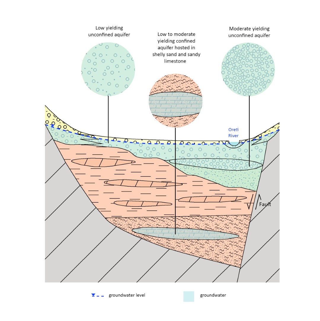 hydrogeology