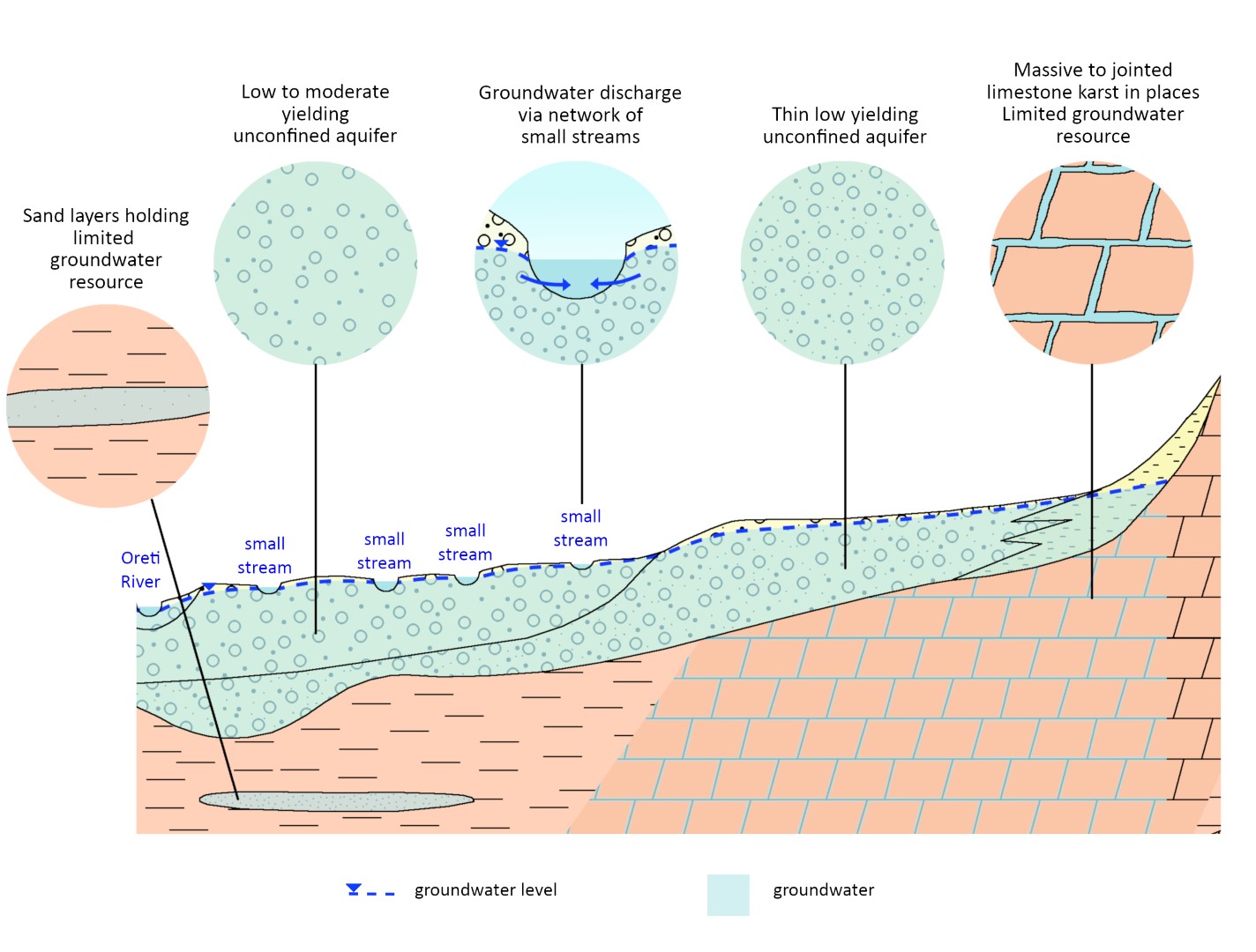 hydrogeology